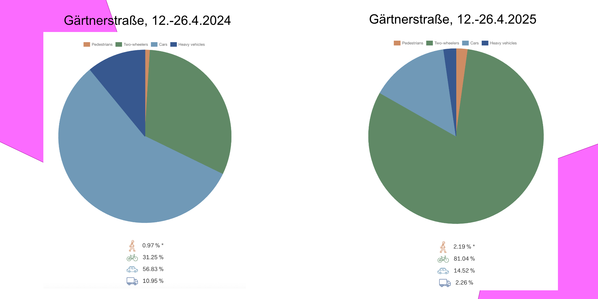 Zahlen April 2024 und 2025 Zählstelle Gärtnerstrasse